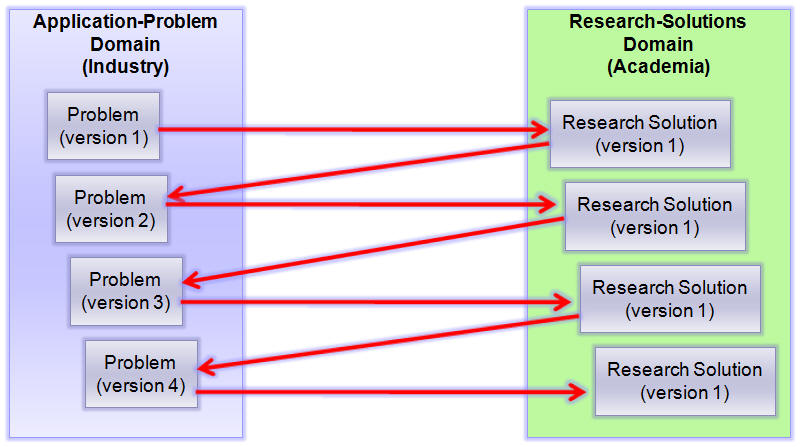 industry-as-laboratory