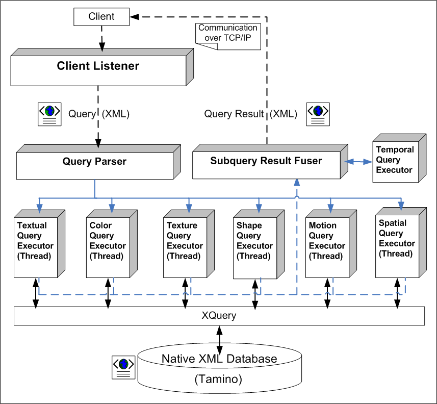 Query Processor