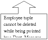 Up Arrow Callout: Employee tuple cannot be deleted while being pointed by a Dept_Manager tuple.