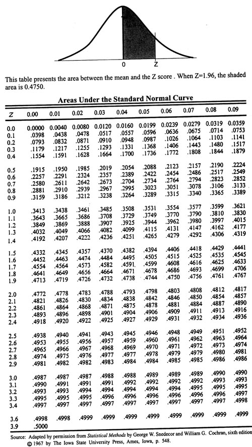 z score table z score table