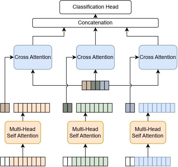 Feature Summarization Fusion