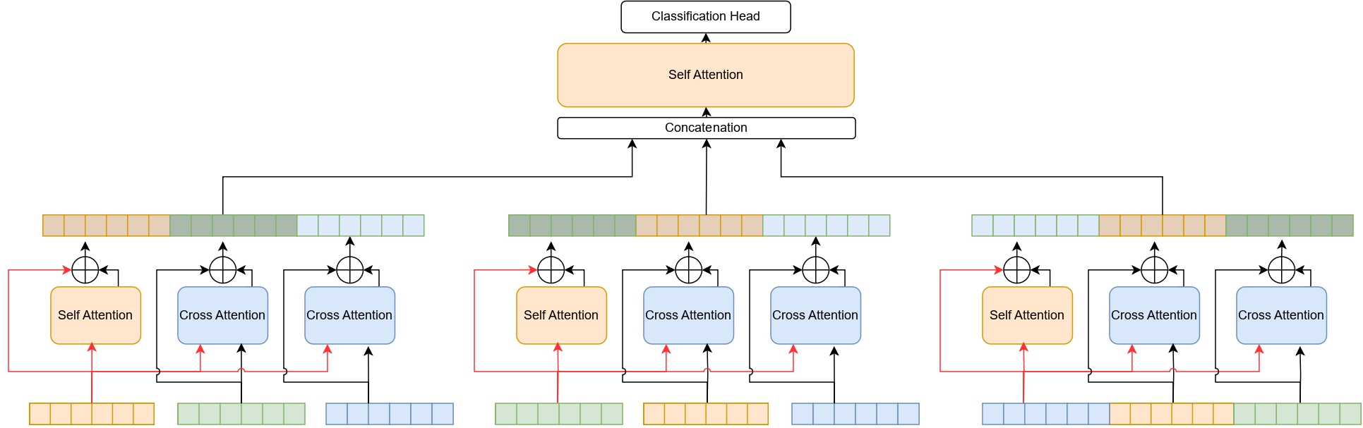 Hybrid Attention Fusion