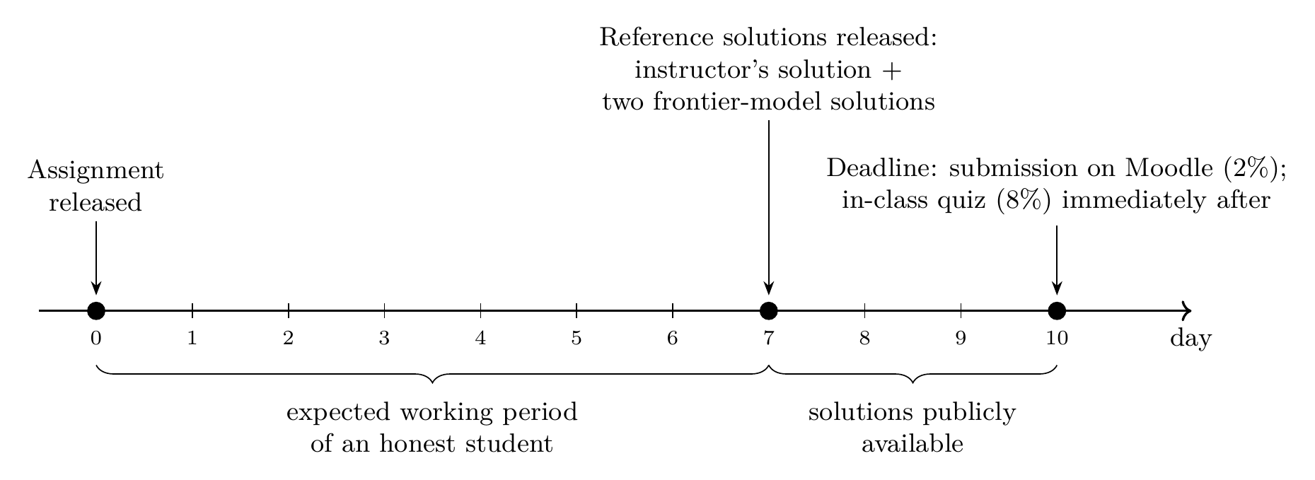 Timeline of the proposed homework format